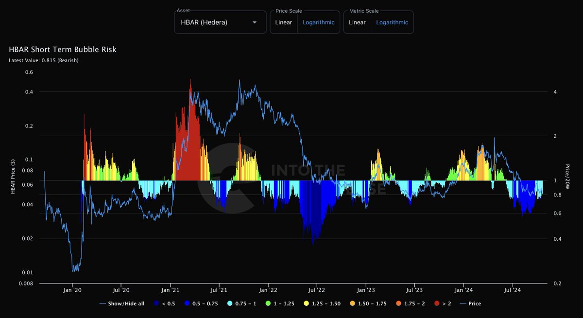 Hedera devient baissière : HBAR peut-il surmonter sa baisse de 90 % ? - La Crypto Monnaie