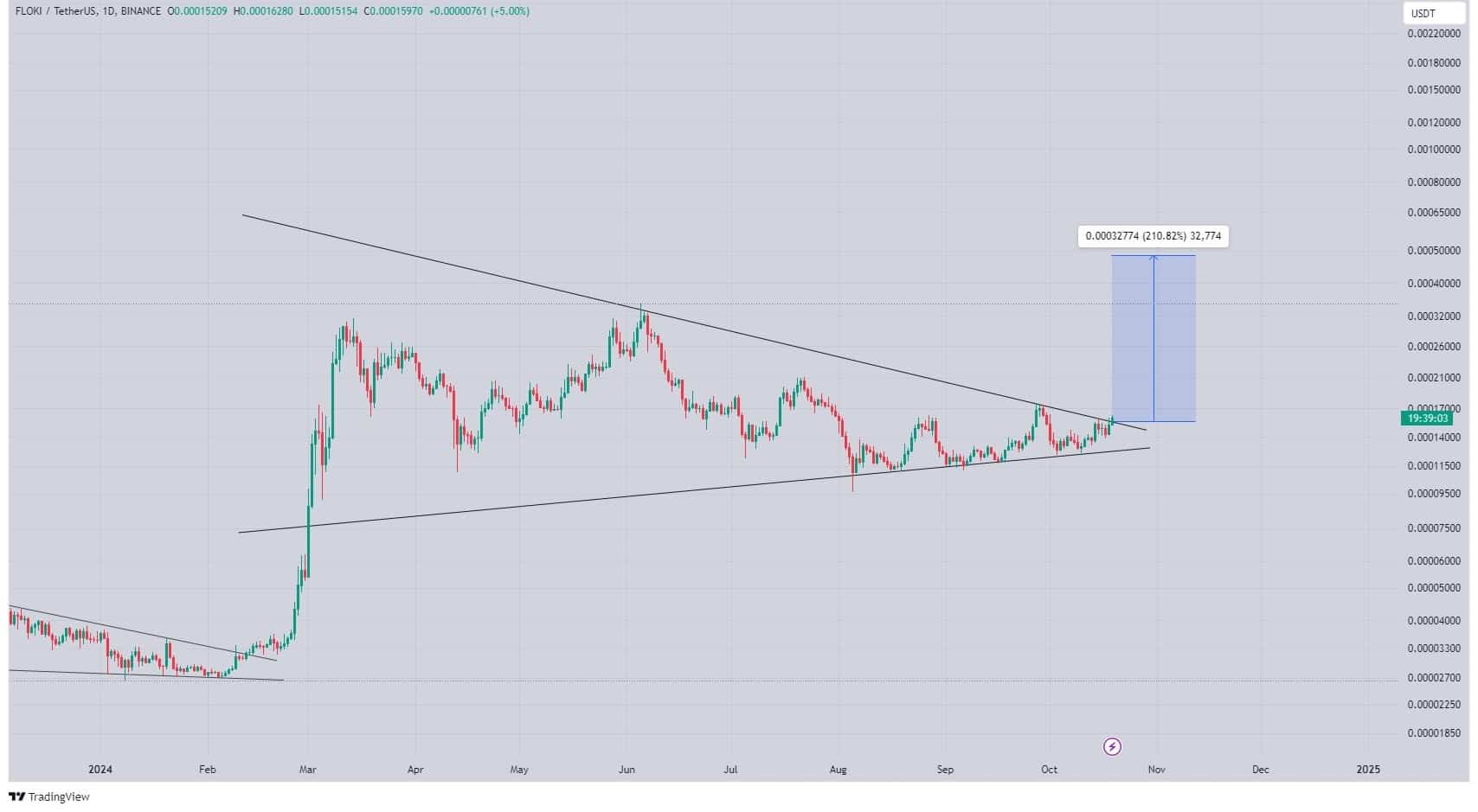 ФЛОКИ – Ожидается ли рост цены этого мемкоина на 210%?