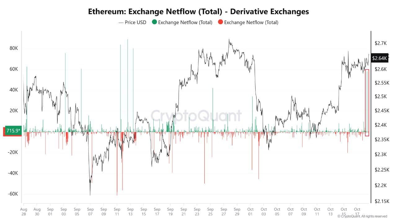 Чистые потоки Ethereum растут – может ли ETH подняться выше $2800 сейчас?