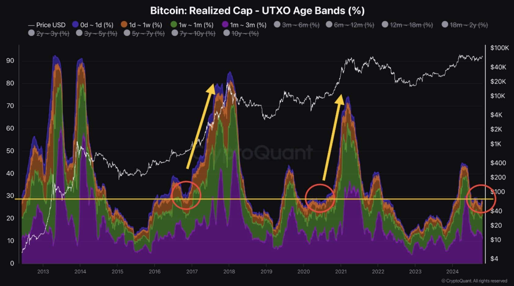 Bitcoin-Erschütterung: Schwache Hände verschwinden, da die Zuflüsse 21,8 Milliarden US-Dollar erreichen – nächster Ausbruch?