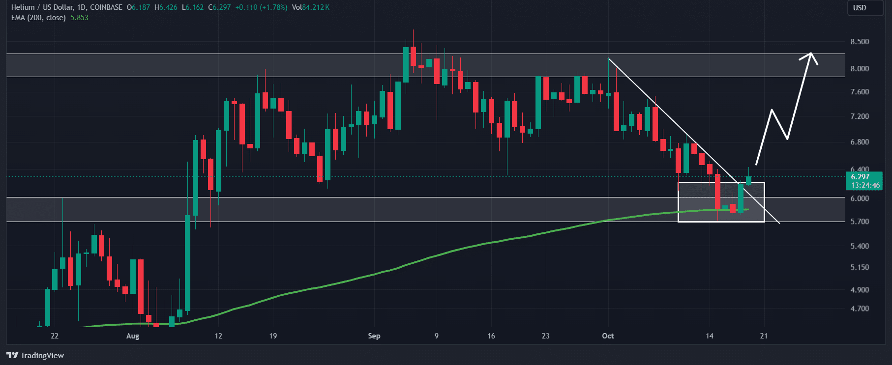 Helium (HNT) technical analysis