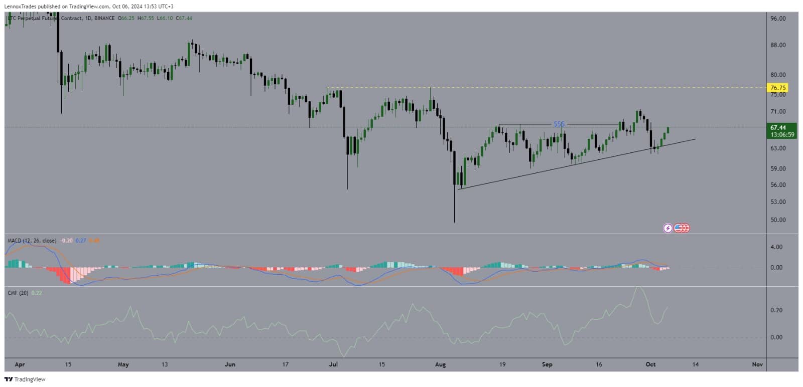 Litecoin đứng thứ hai về lợi nhuận: Hiện tại có thể đạt được 80 đô la cho LTC không?