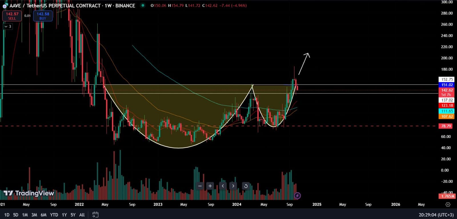 Aave giảm 8% trong tháng 10: Đánh giá con đường phía trước của altcoin