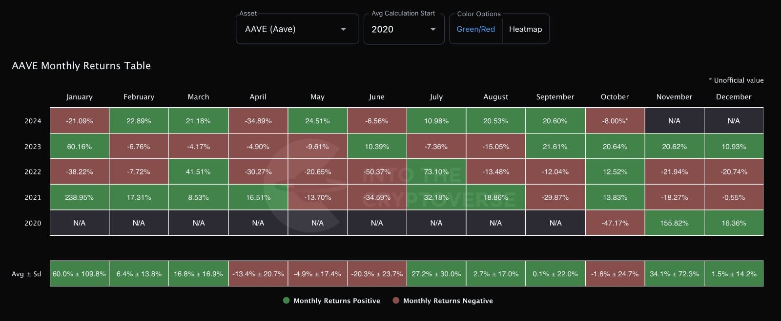 Aave chute de 8 % en octobre : évaluation du chemin à parcourir pour l’altcoin