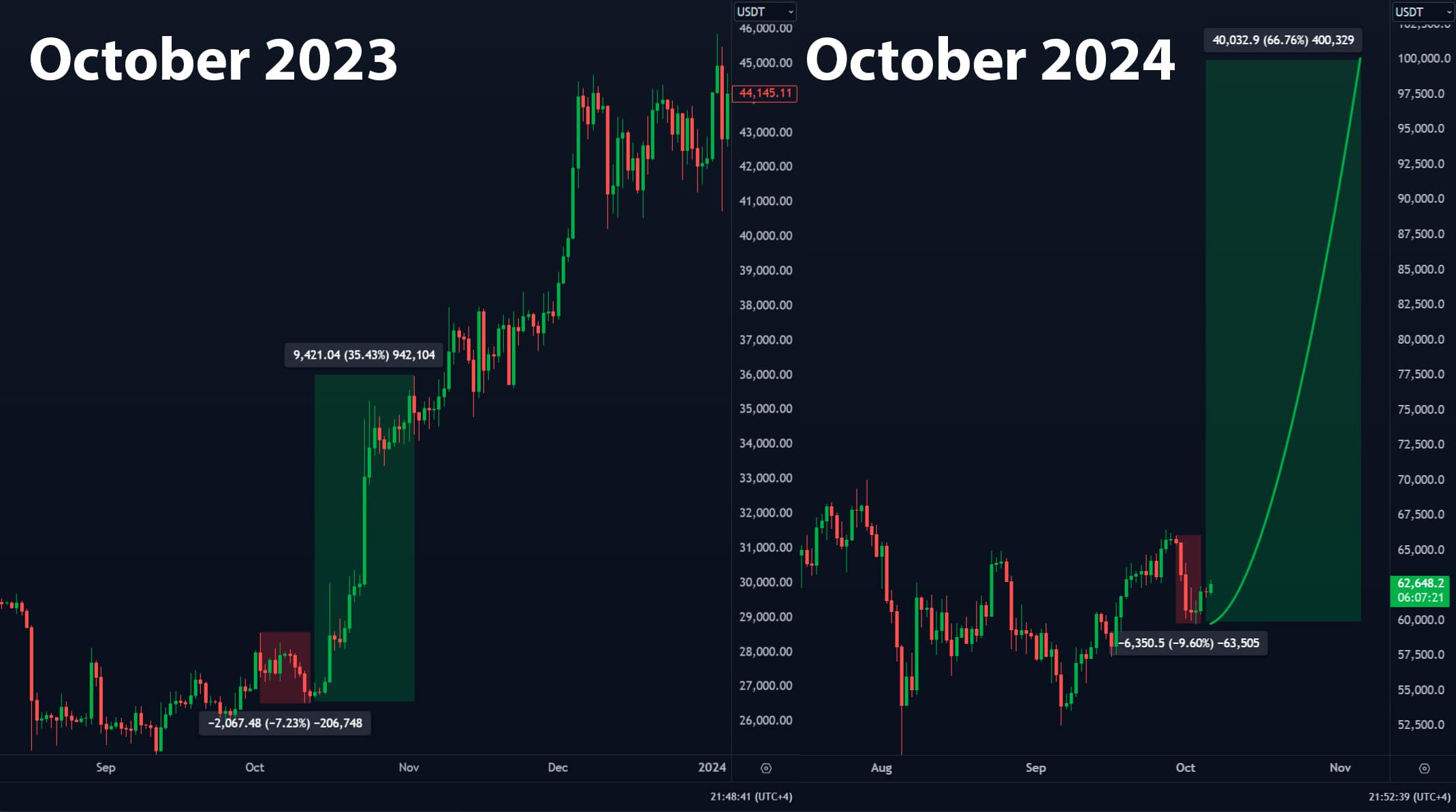 Bitcoin : 100 000 $ sont-ils à la portée du BTC ? Les tendances historiques révèlent…