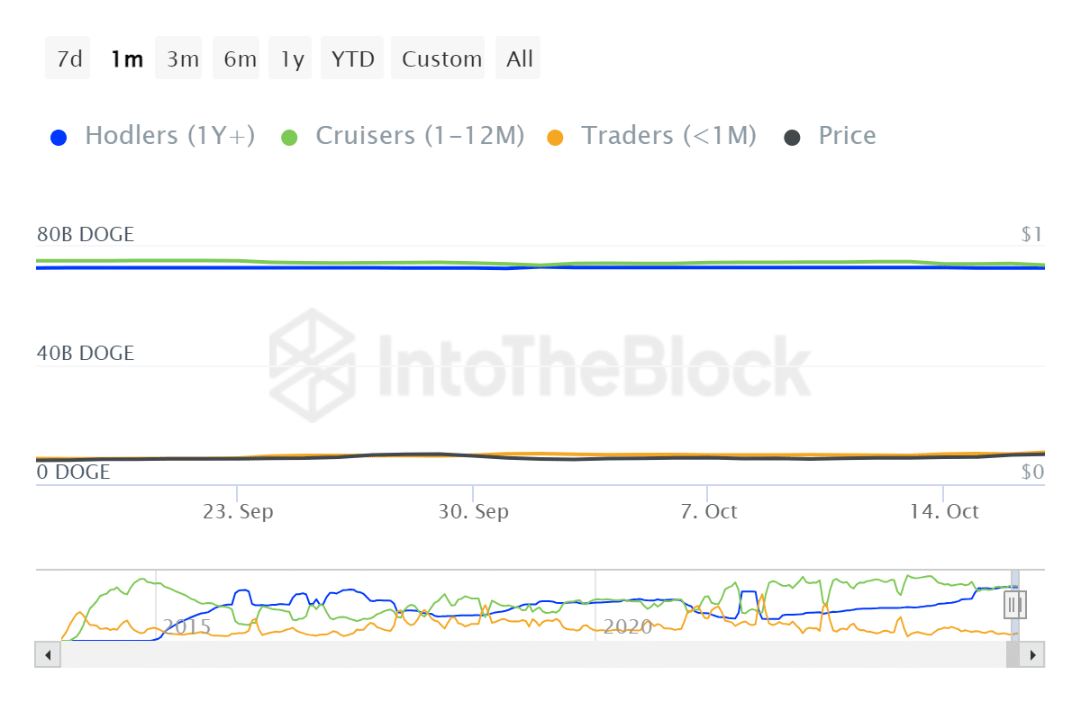 ¿Podría Dogecoin estar preparado para un retroceso después de una semana de ganancias? Los datos sugieren...