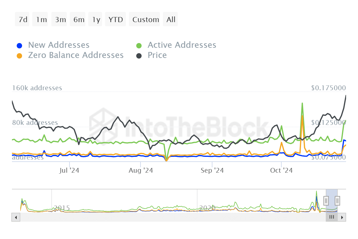 Dogecoin active addresses