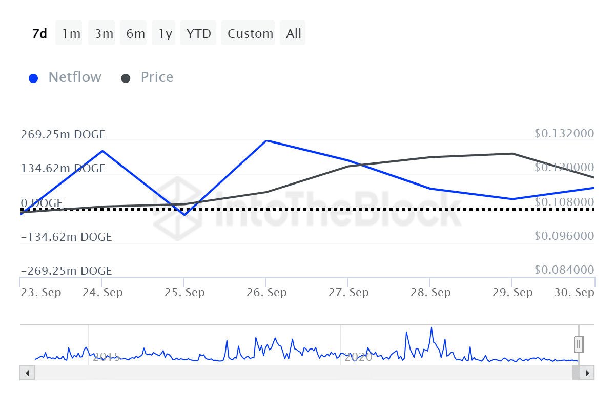 Dogecoin sobe 19%: Aqui estão três razões pelas quais os analistas esperam mais ganhos!