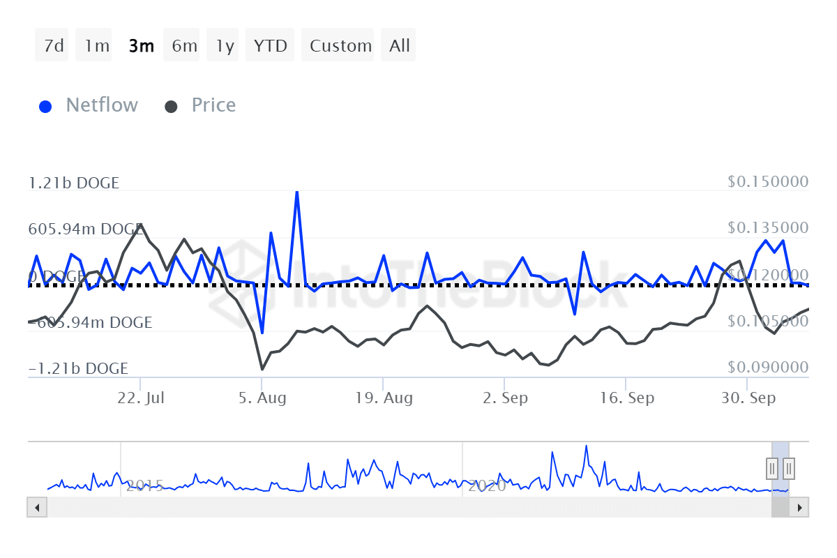 Grandes tenedores de Dogecoin