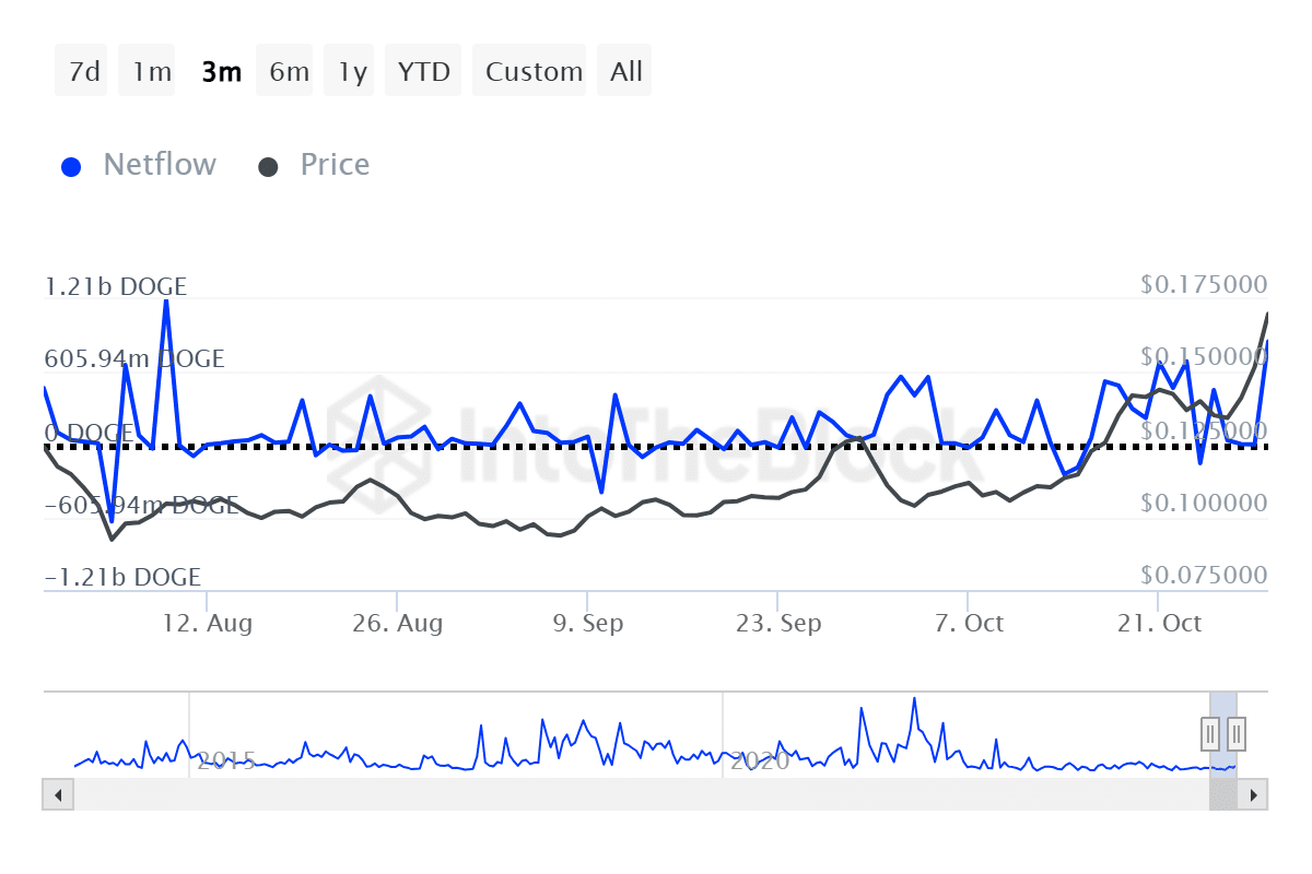 Dogecoin large holders