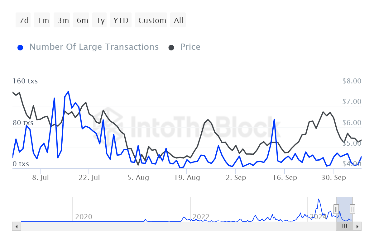 ITB rndr number of large transactions ethereum 2024 10 09T21 33 32.478Z