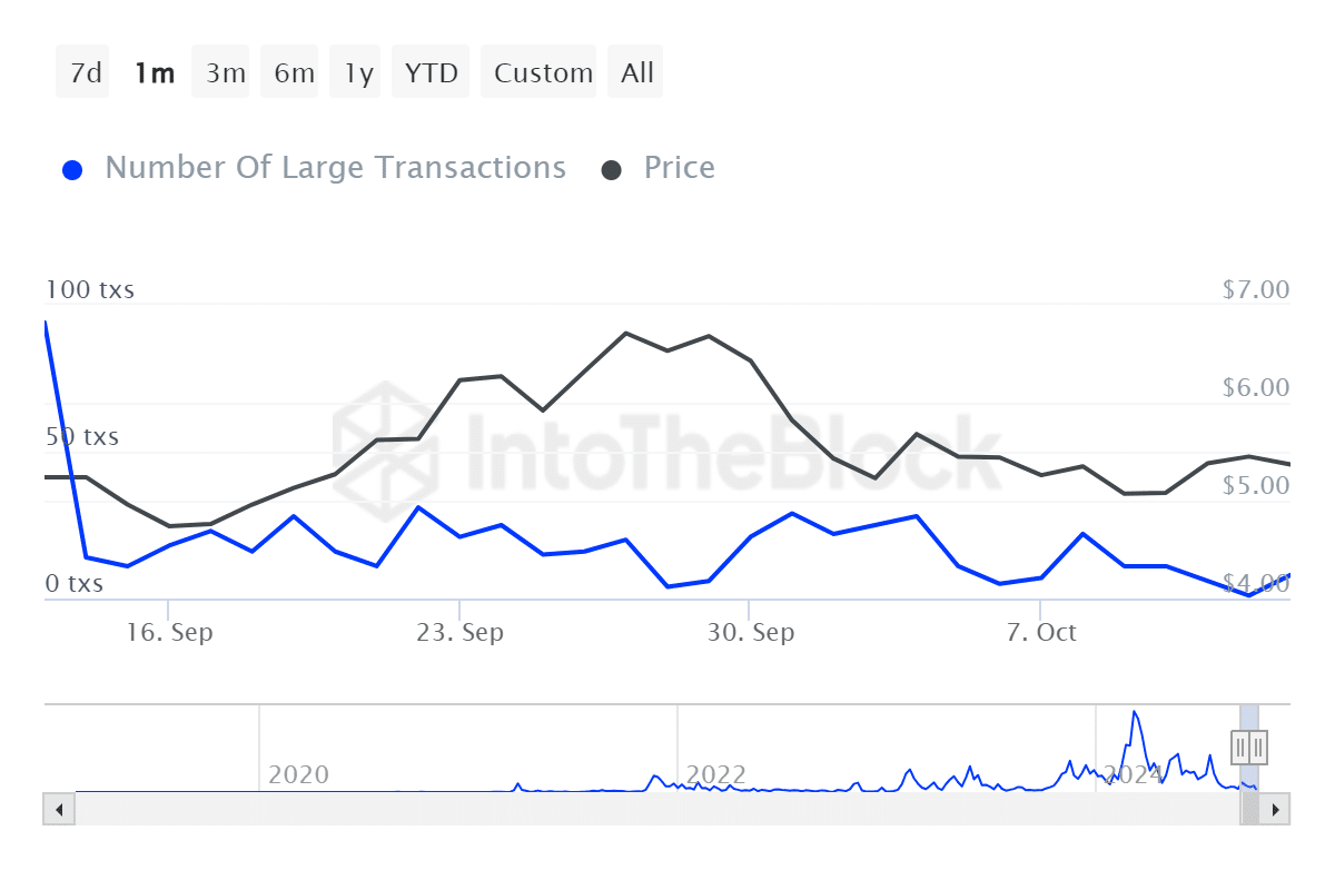 ITB rndr number of large transactions ethereum 2024 10 14T12 49 07.230Z