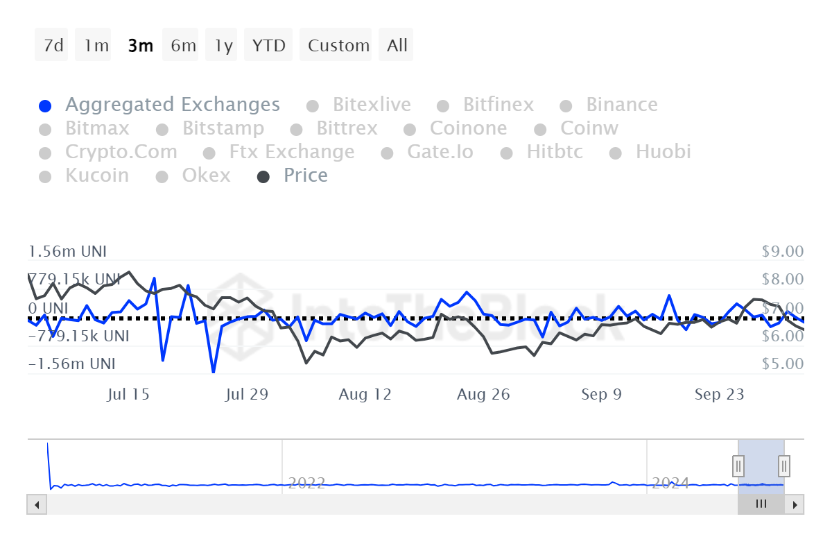 Can Uniswap’s retail traders rescue UNI’s price from falling again?