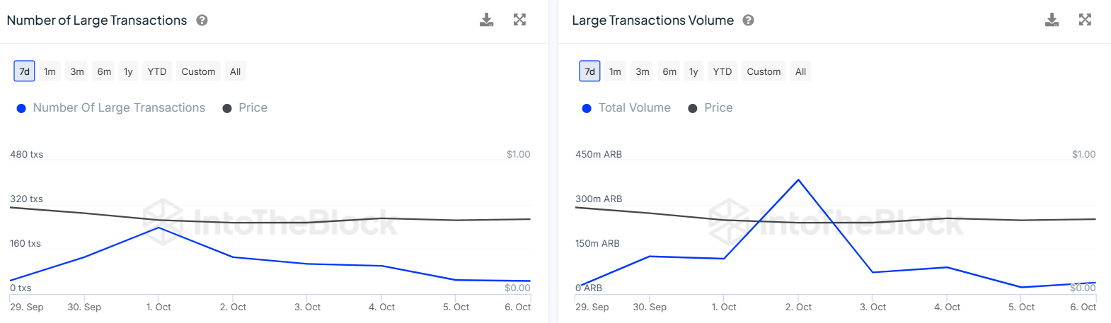 Arbitrum forms a bullish pattern, but drop still likely – Here’s why