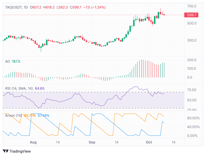 Bittensor soars 300%: Will TAO rally further or face a correction?