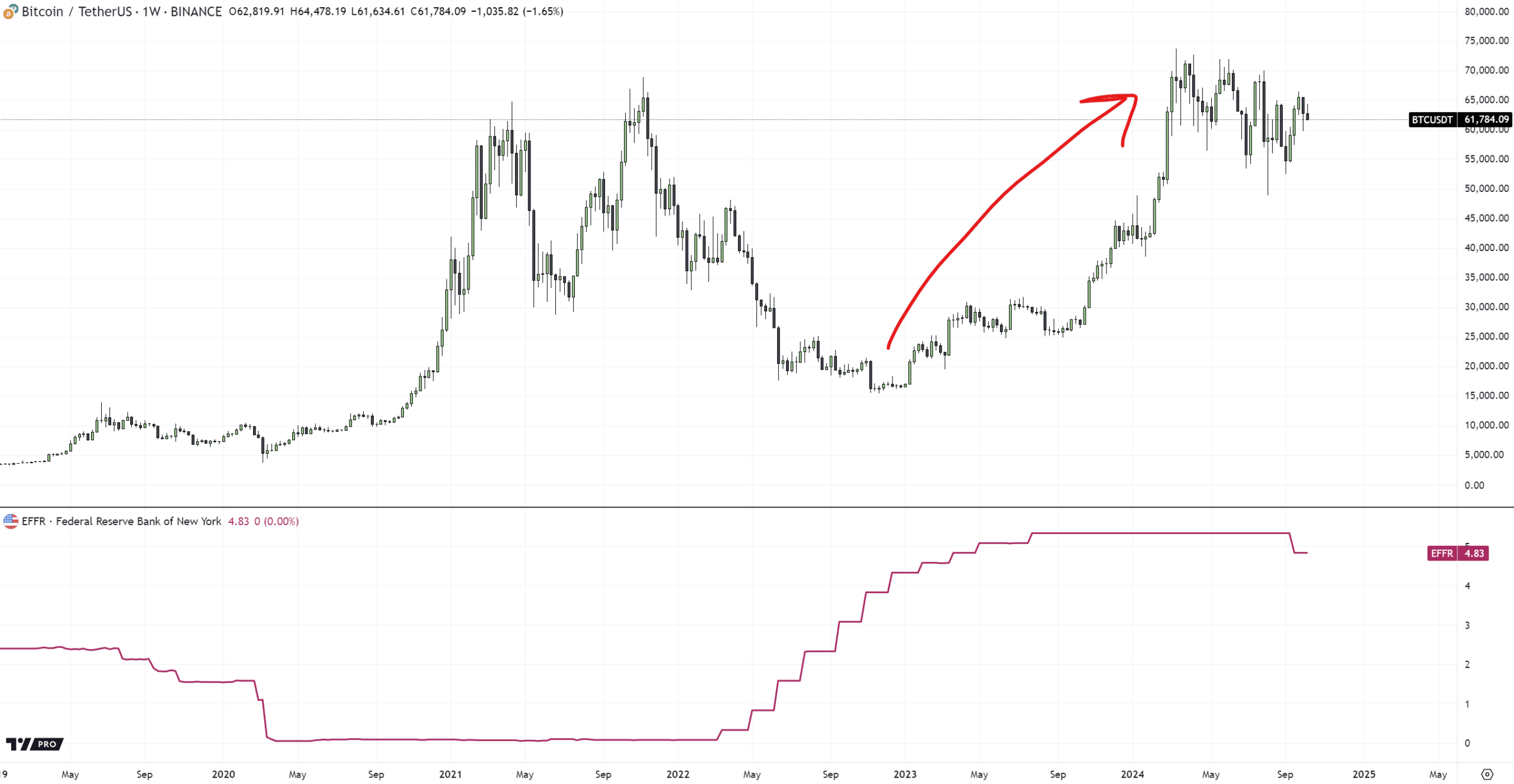 Experten gehen davon aus, dass es unwahrscheinlich ist, dass Bitcoin allein durch die Kürzungen der Fed in die Höhe schnellen wird