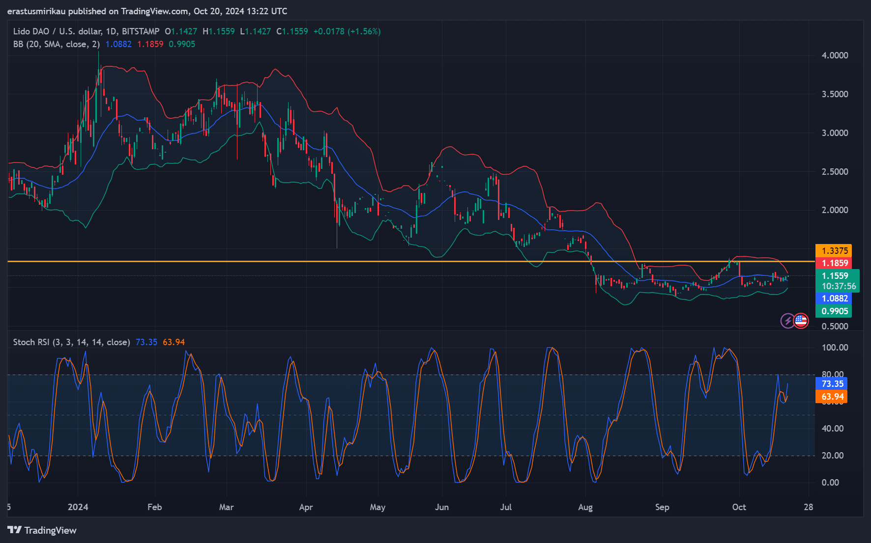 LDO technische analyse