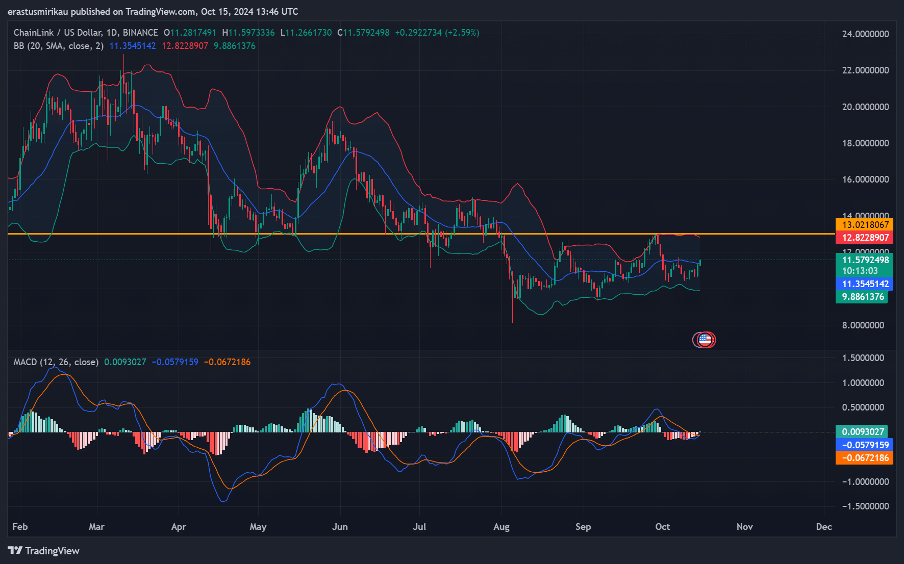 Chainlink: 3가지 업데이트가 LINK가 13달러 저항을 극복하는 데 어떻게 도움이 될 수 있습니까?