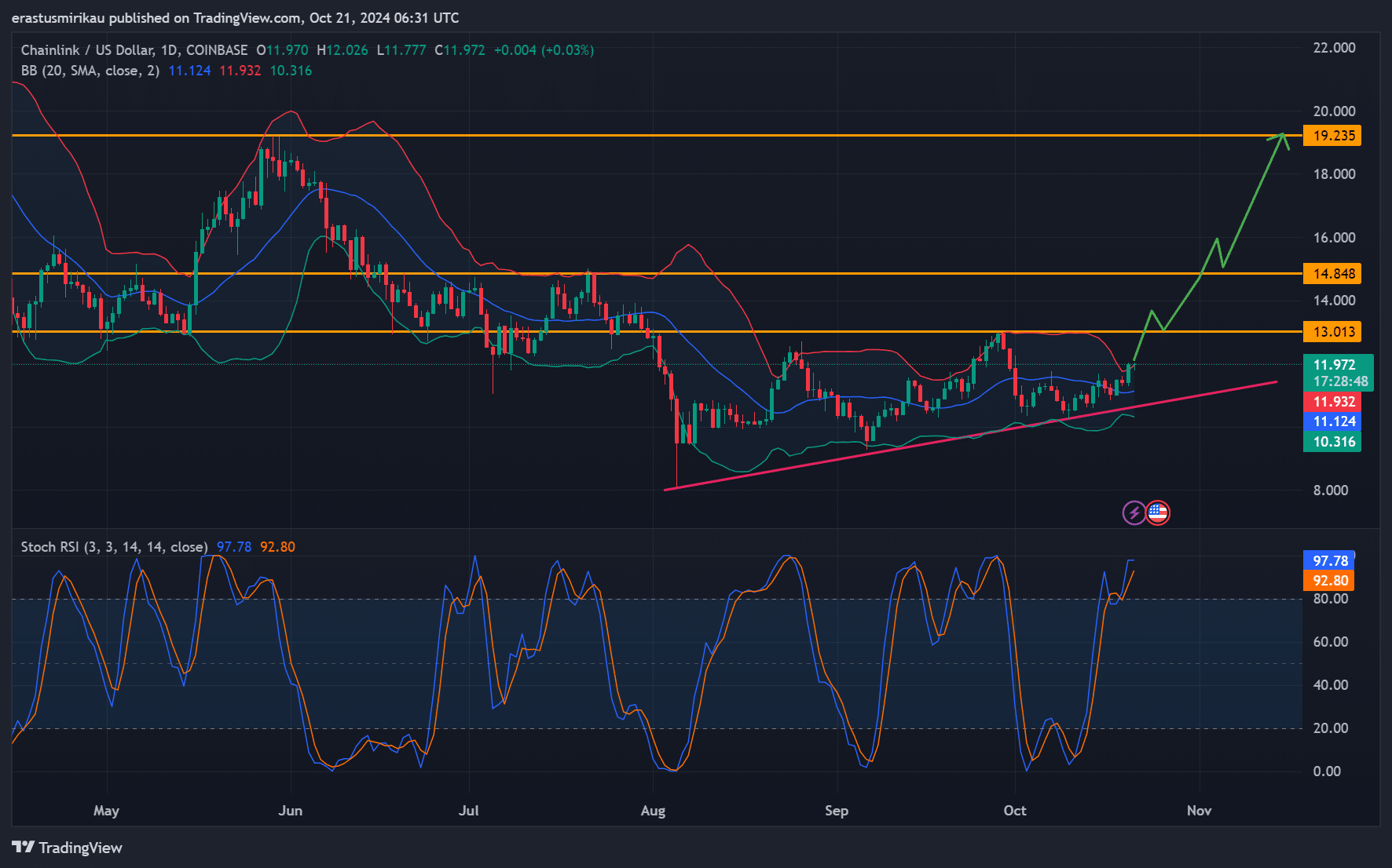 LINK technical analysis