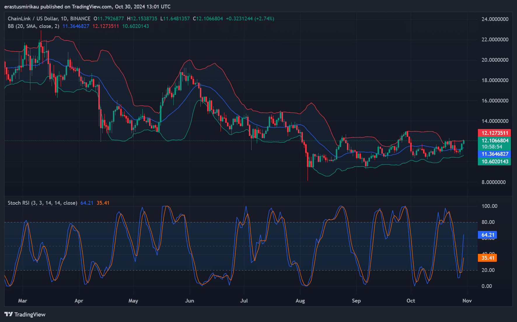 LINK technical analysis