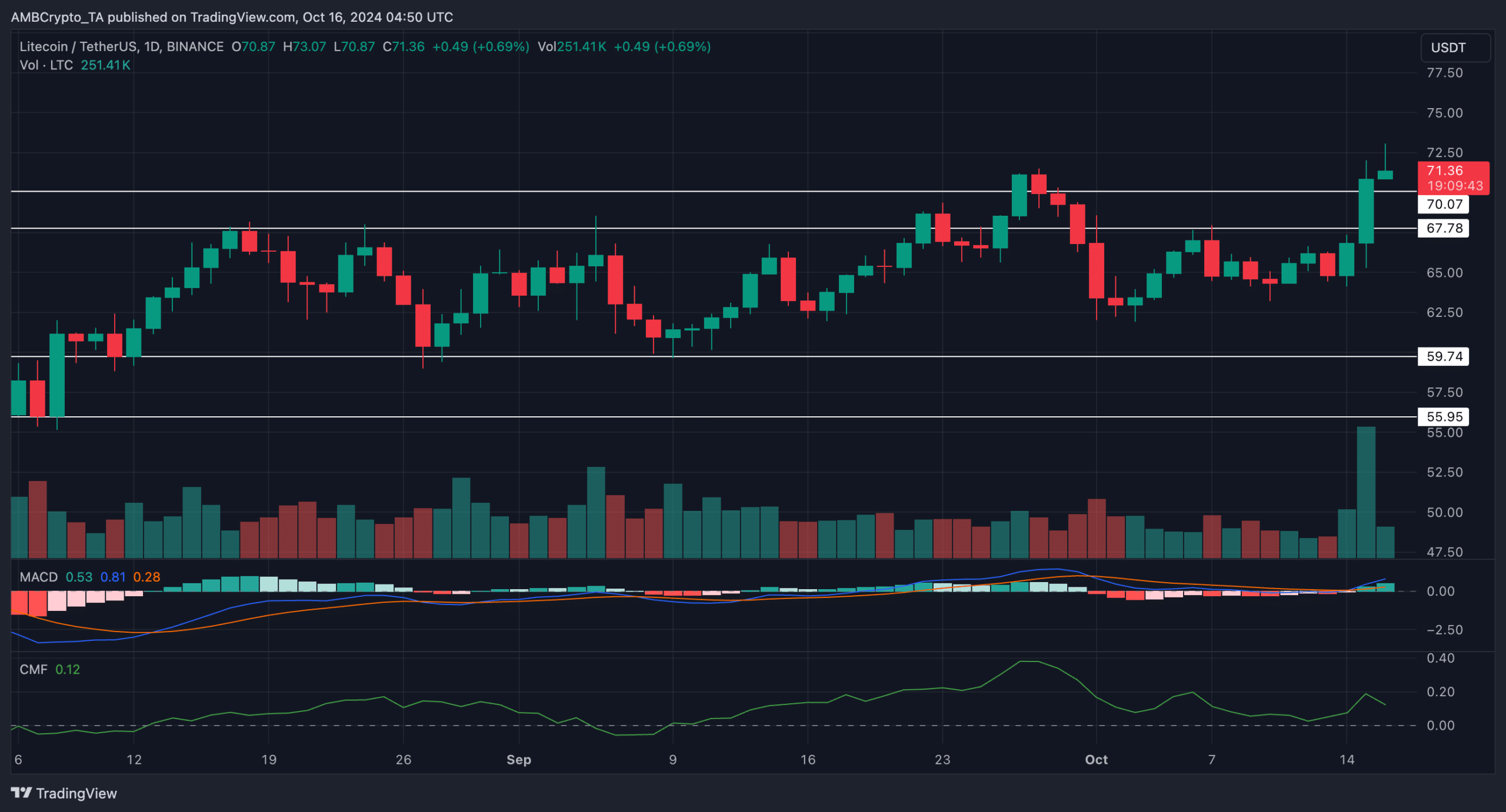 Presentación de ETF de LTC