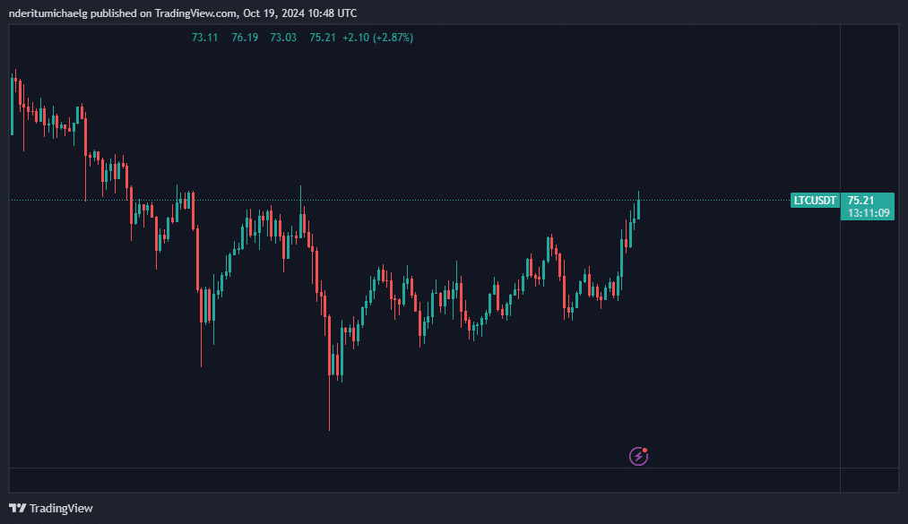 Litecoin'in fiyatında canlanma yaşanıyor mu? Sosyal katılım anahtar olabilir!