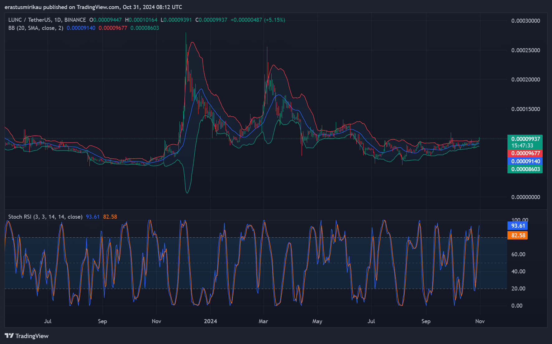 LUNC technical analysis