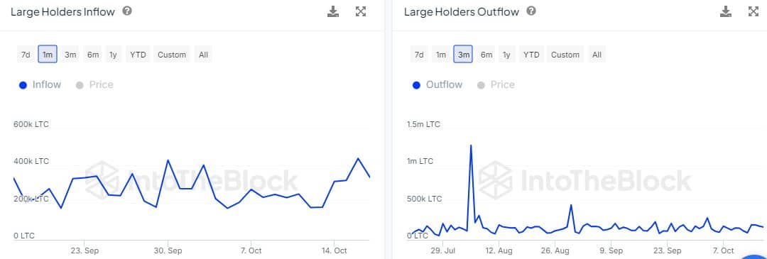 Litecoin'in fiyatında canlanma yaşanıyor mu? Sosyal katılım anahtar olabilir!