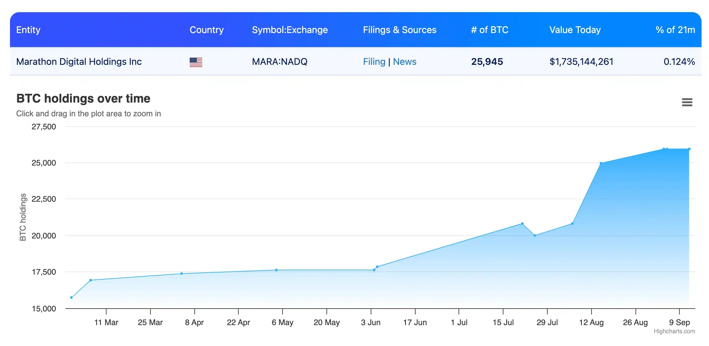 Акции MARA выросли на 6,86% после получения кредитной линии на $200 млн.