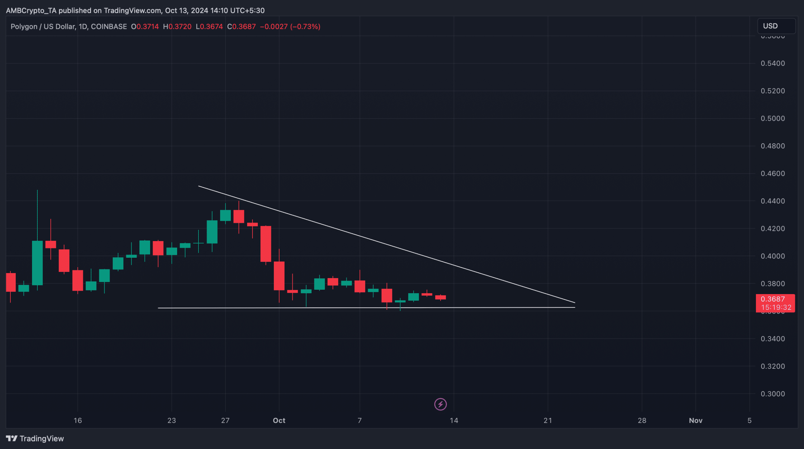 POL's bullish pattern