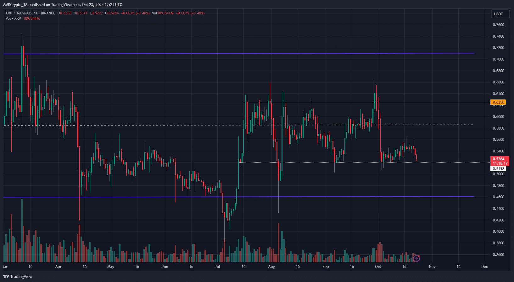 XRP 1-daggrafiek