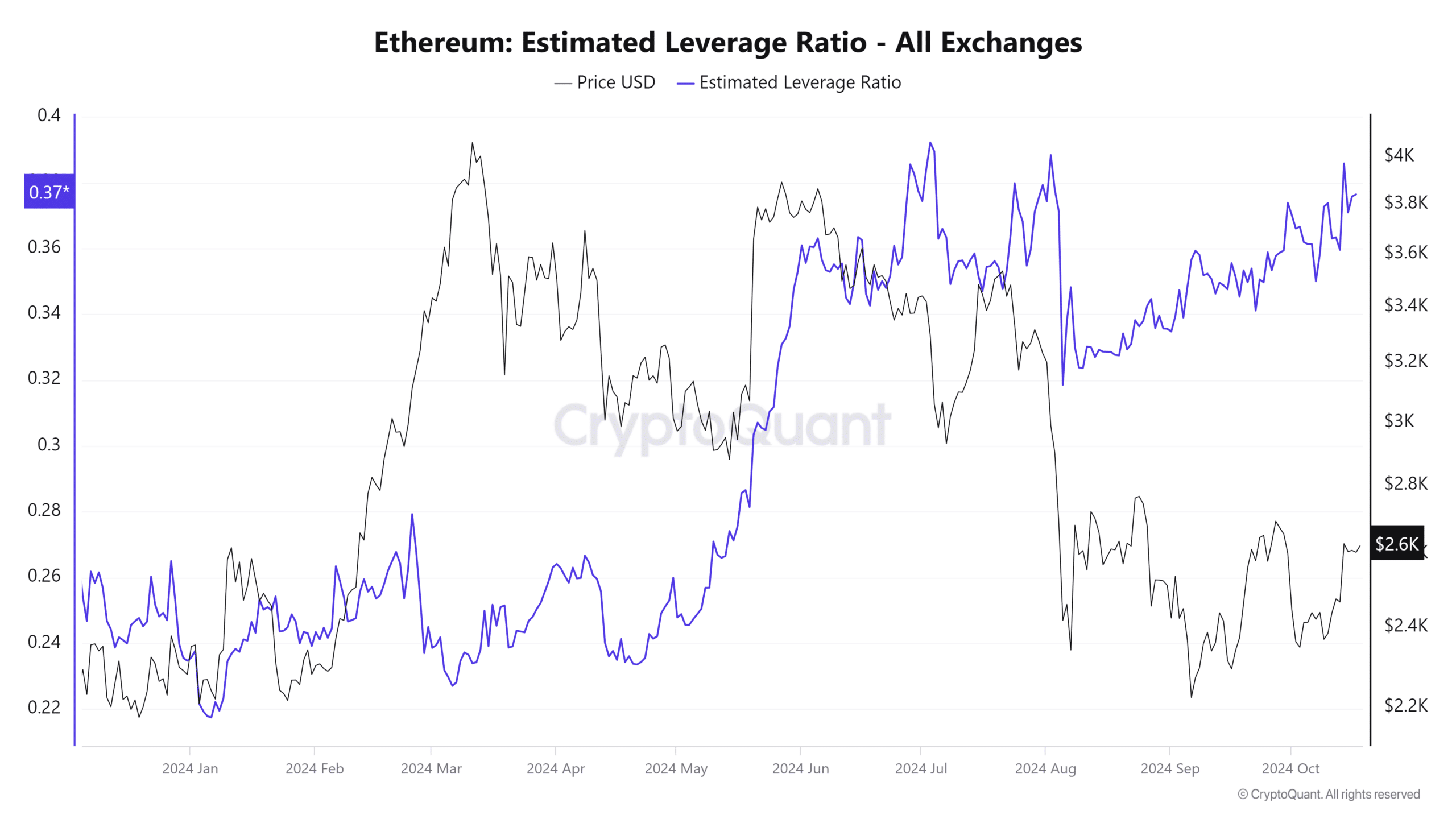 Relación estimada de Lev en Ethereum