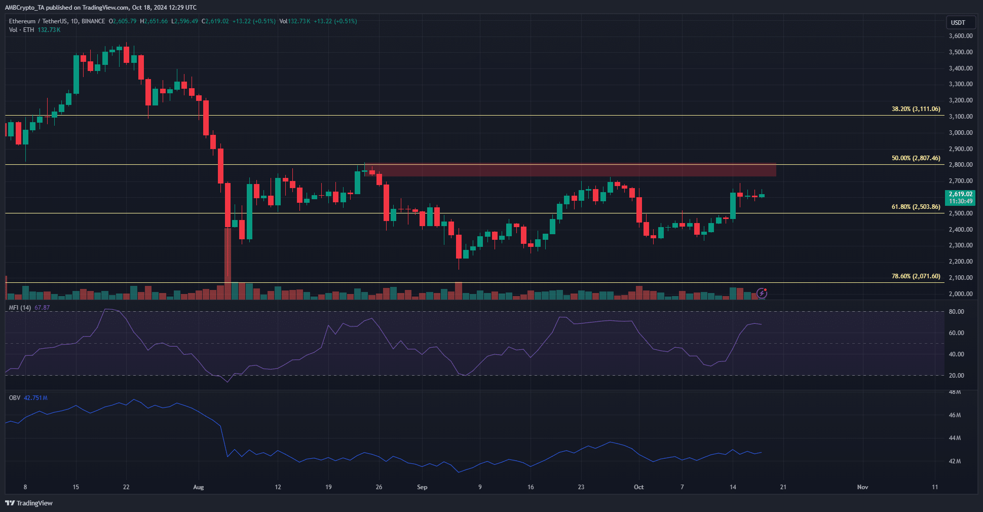 Ethereum 1-day Chart