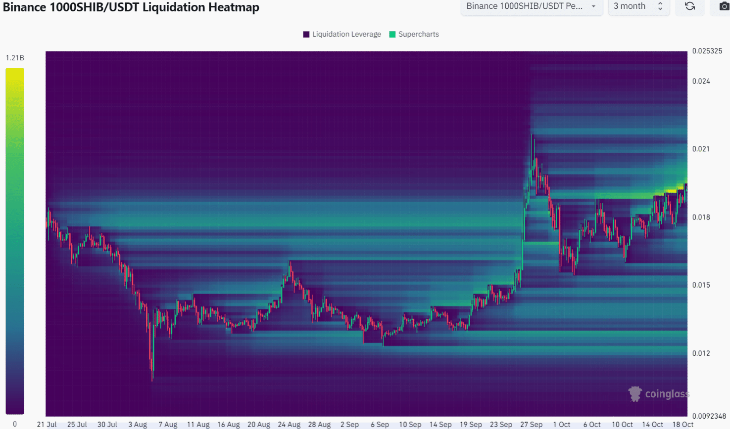 Shiba Inu Liquidation Heatmap