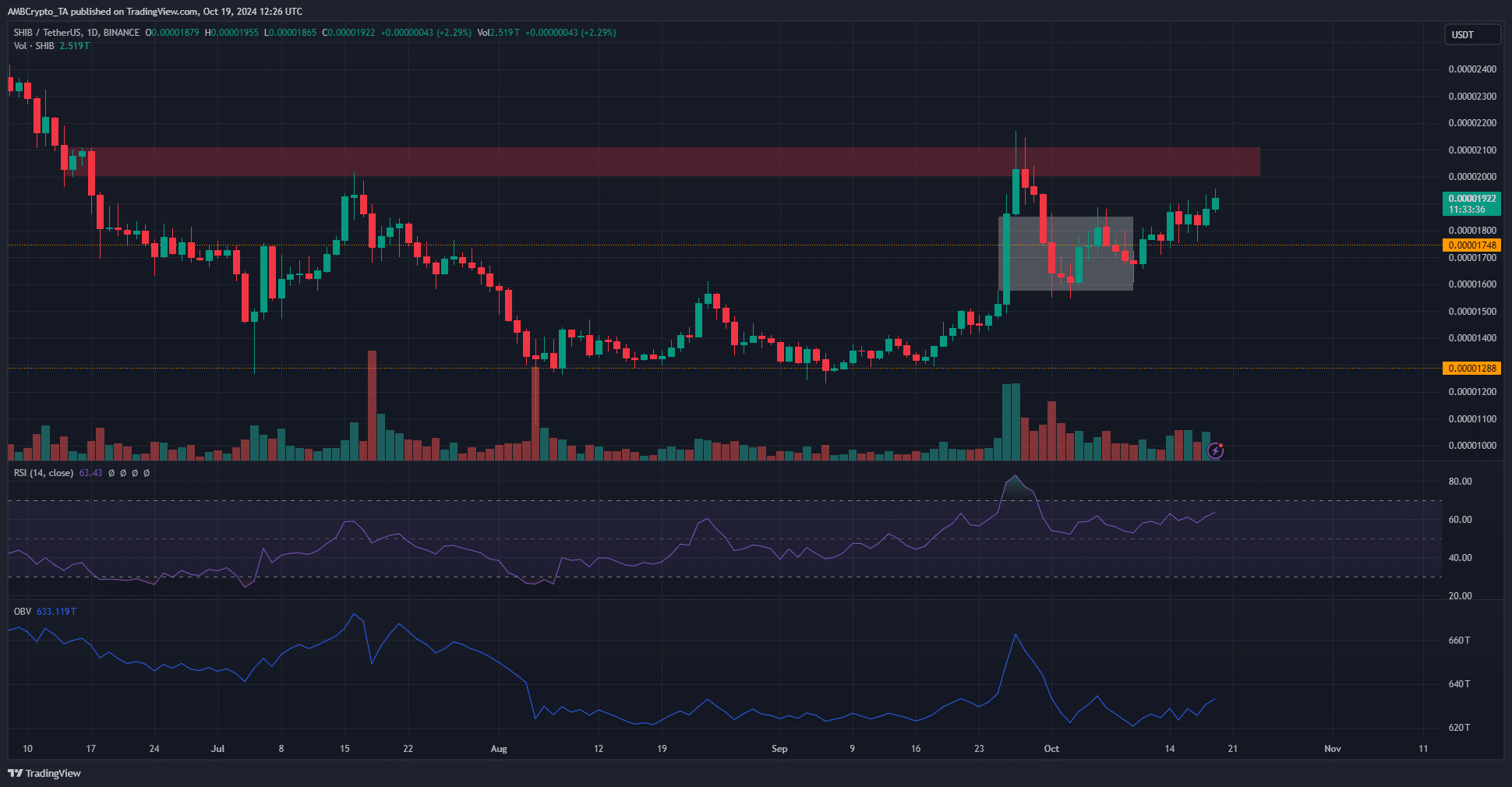 Shiba Inu 1 Day Trading View