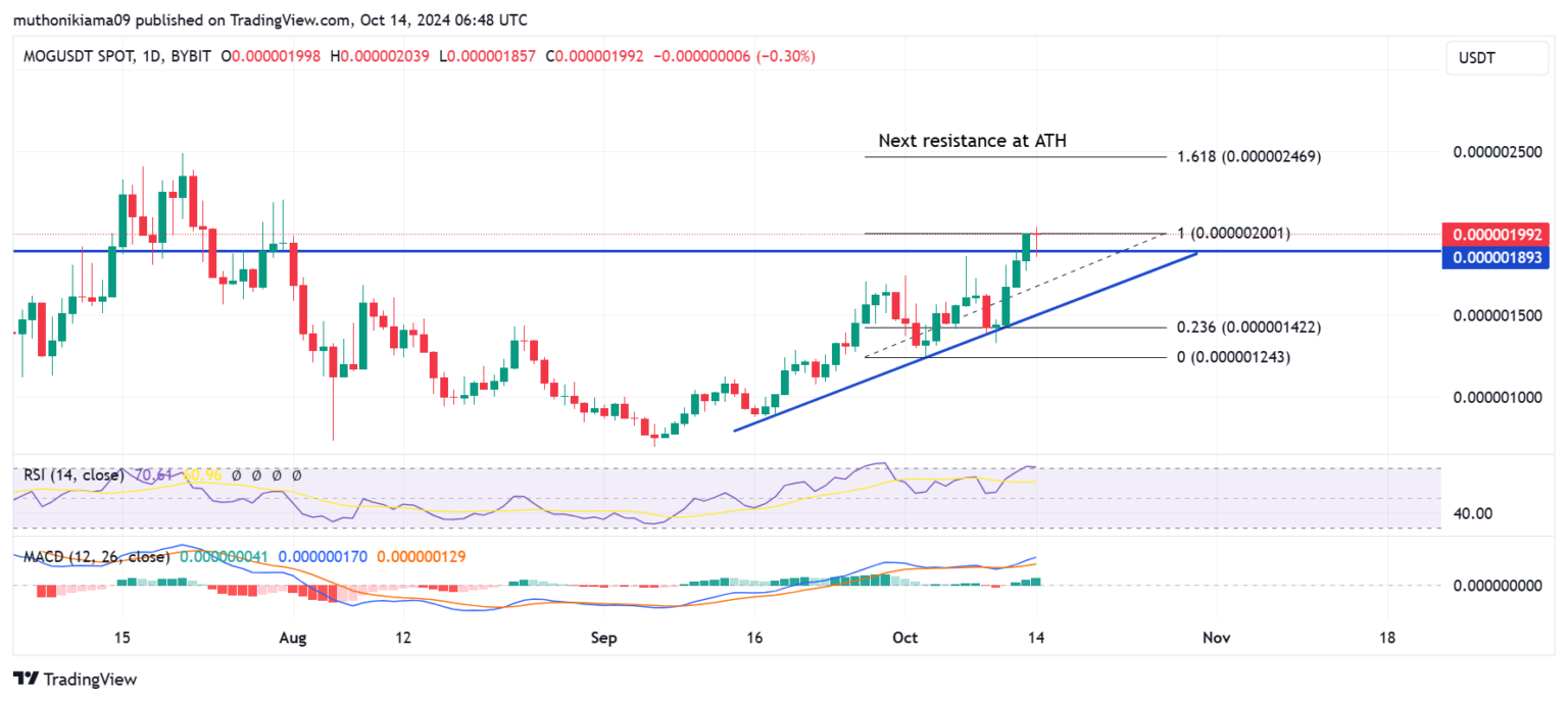 Moggin Chart Mog Coin up 90% in 30 days: Top reasons why an ATH is within reach ...