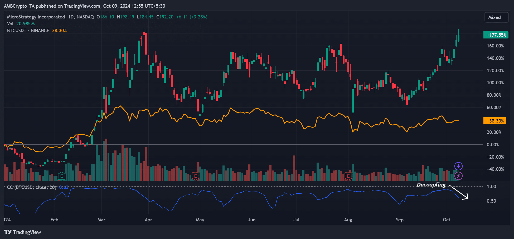 MicroStrategy decouples from Bitcoin, nears ATH – Here’s how