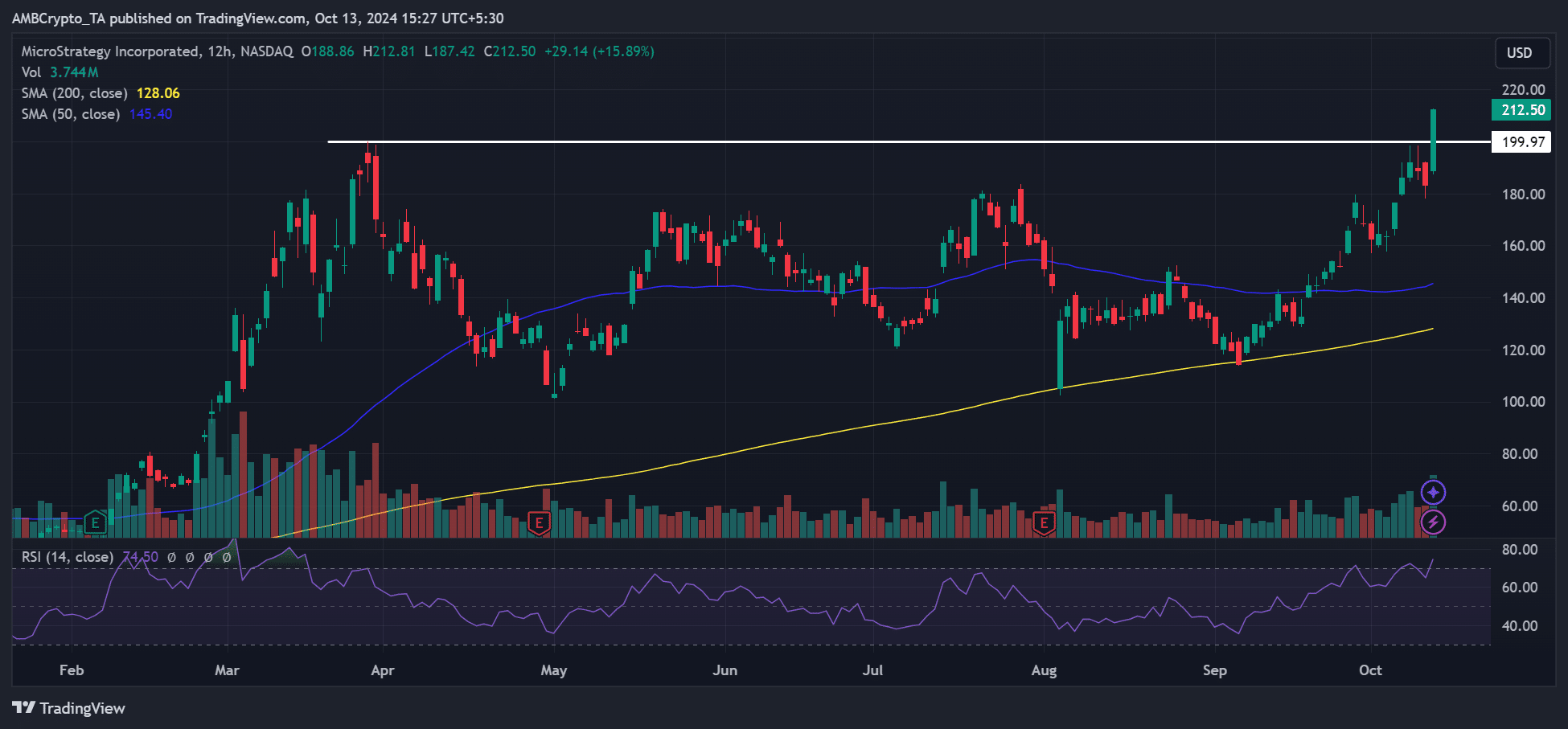 Amid plans to start out a ‘Bitcoin financial institution,’ MSTR inventory soars to ATH