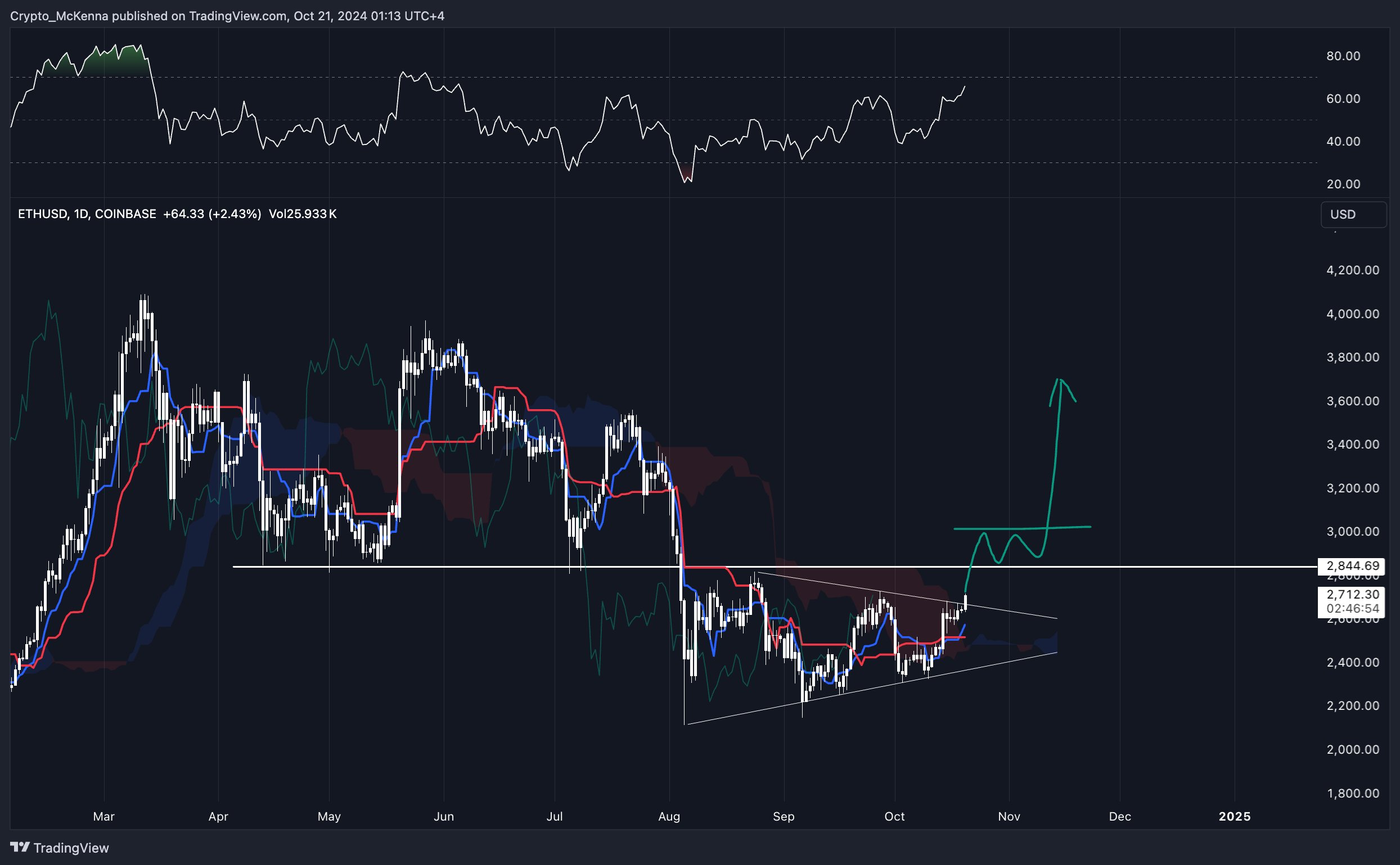 Ethereum đạt $2700 – Liệu dự báo tăng giá của Peter Brandt có diễn ra bây giờ không?