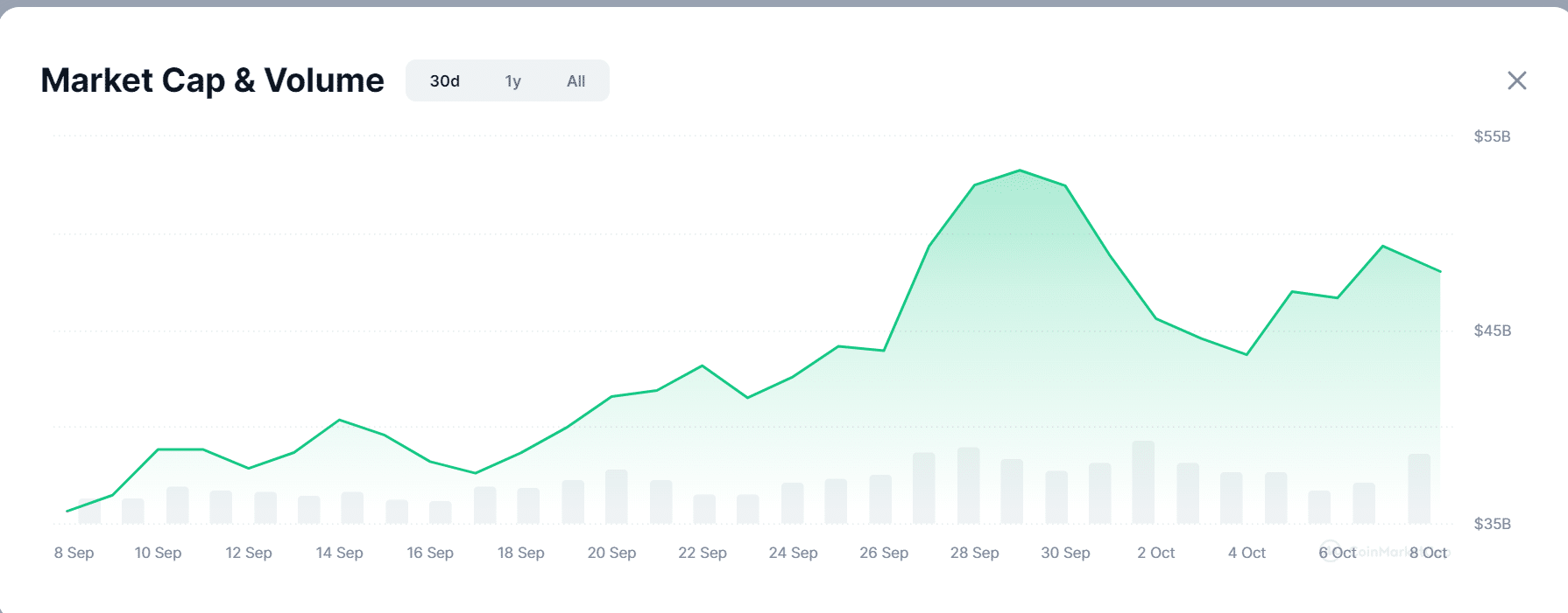 Kryptowoche vor uns: BTC, ETH und Memecoins zeigen Anzeichen einer Erholung