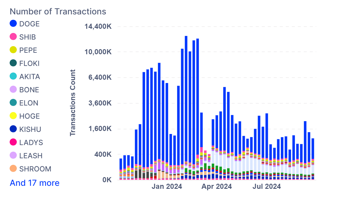 Dogecoin เพิ่มขึ้น 19%: นี่คือ 3 เหตุผลที่นักวิเคราะห์คาดหวังผลกำไรมากขึ้น!