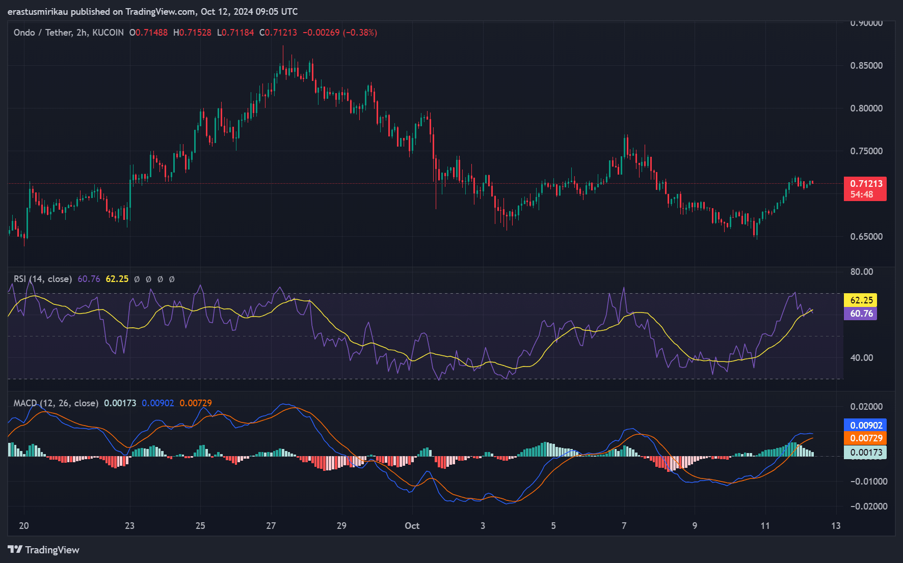 ONDO technical analysis