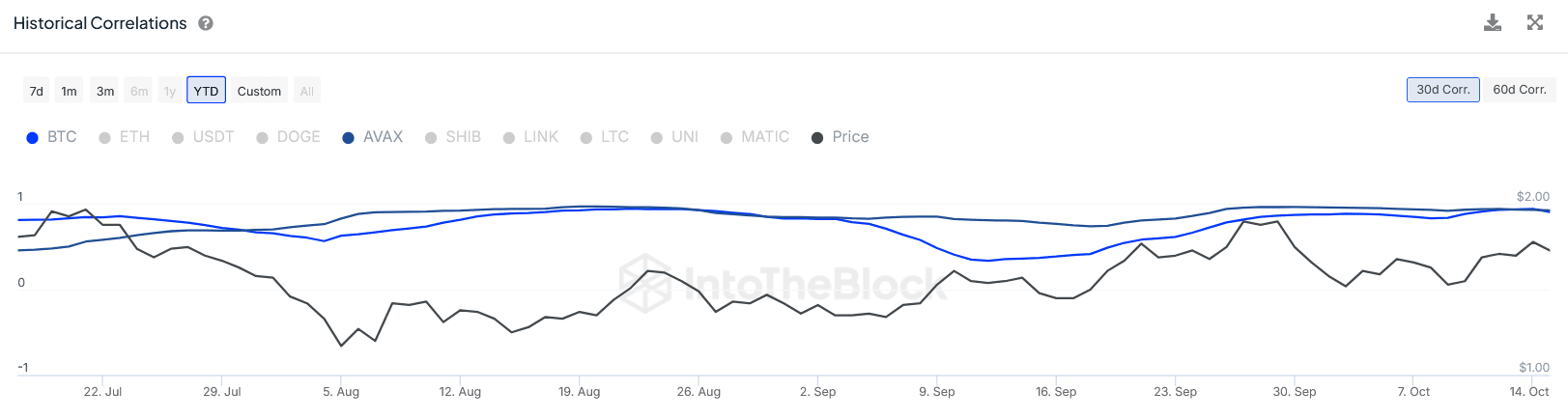 OP price historical correlation