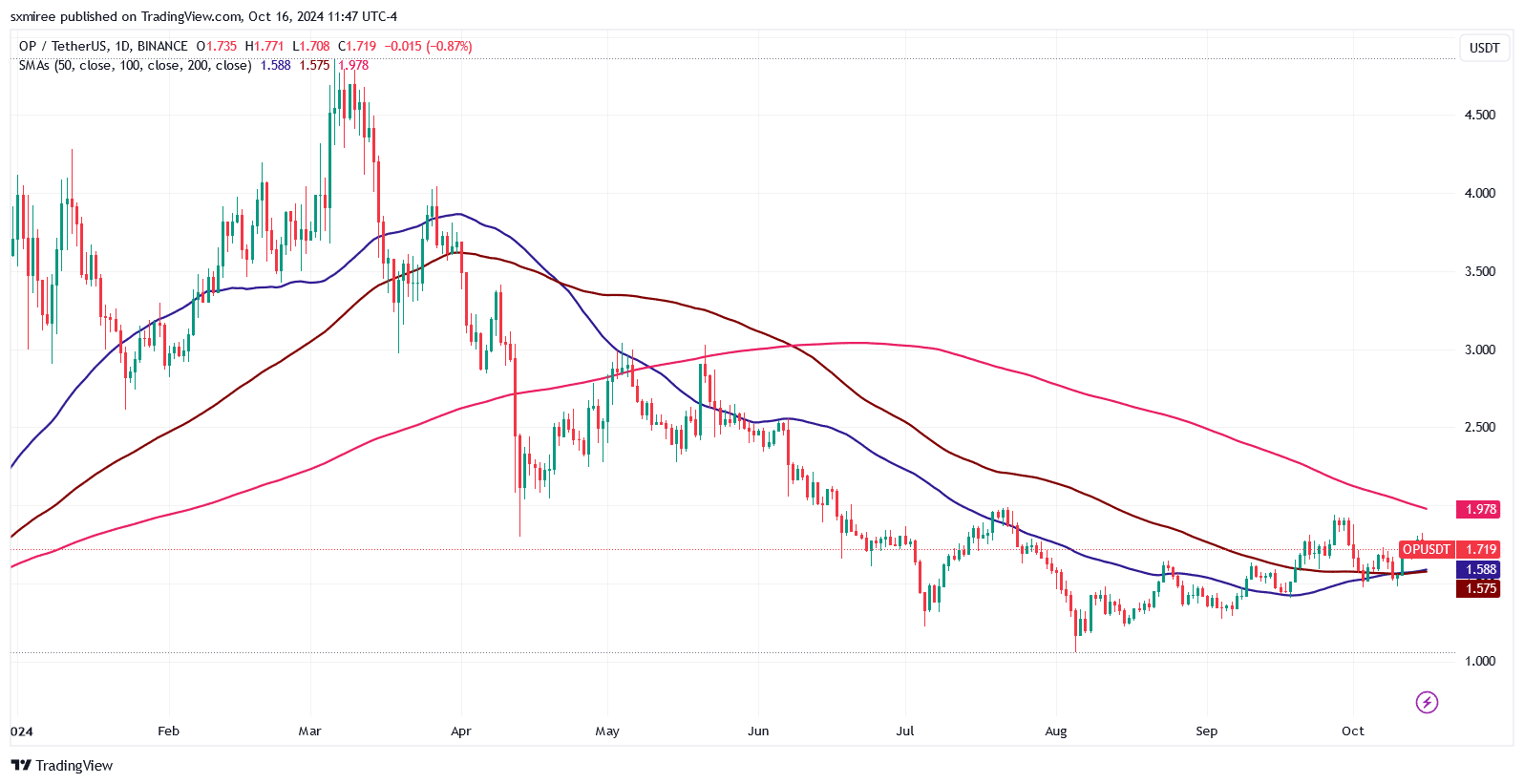 OPUSDT simple moving averages