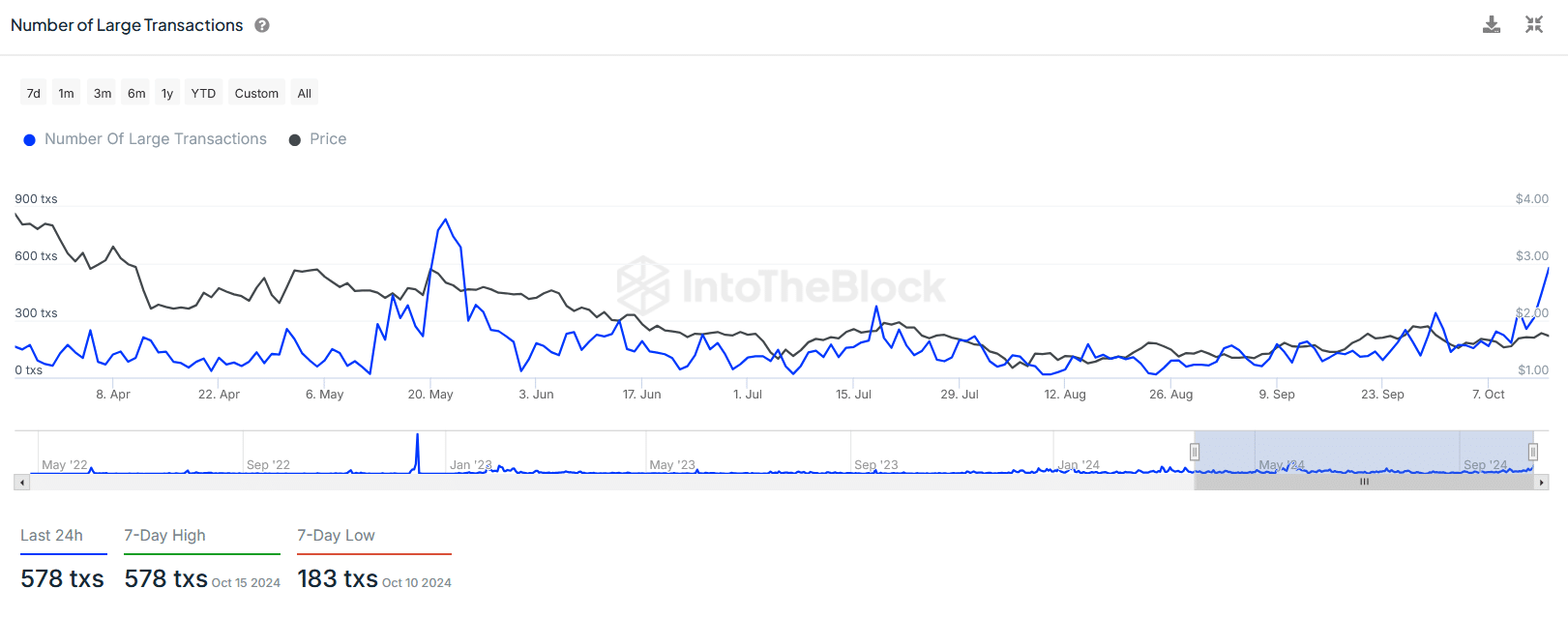 Liệu đợt airdrop mới nhất của Optimism có lật ngược tình thế cho token của nó không? Các số liệu nói…