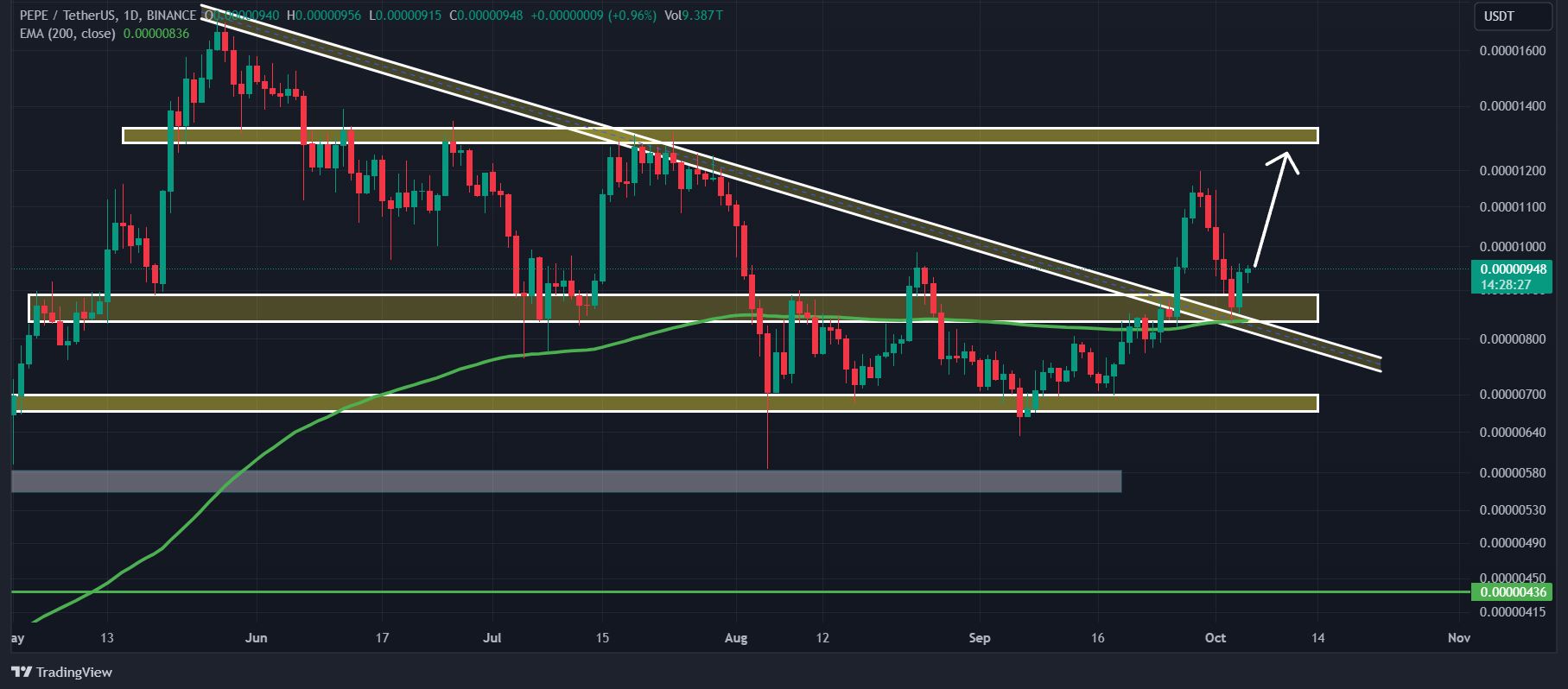 PEPE – Quelle est la probabilité d’une hausse de 35 % du prix de ce memecoin ?