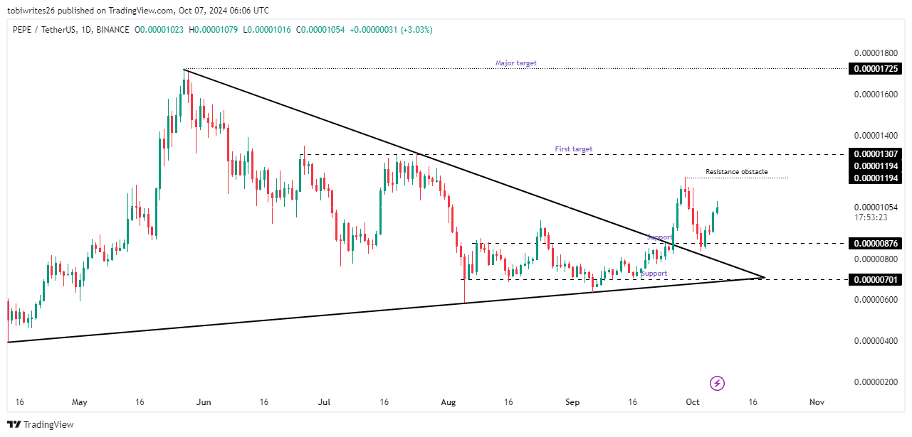 Как монета PEPE выросла до $0,00001725, несмотря на надвигающееся сопротивление