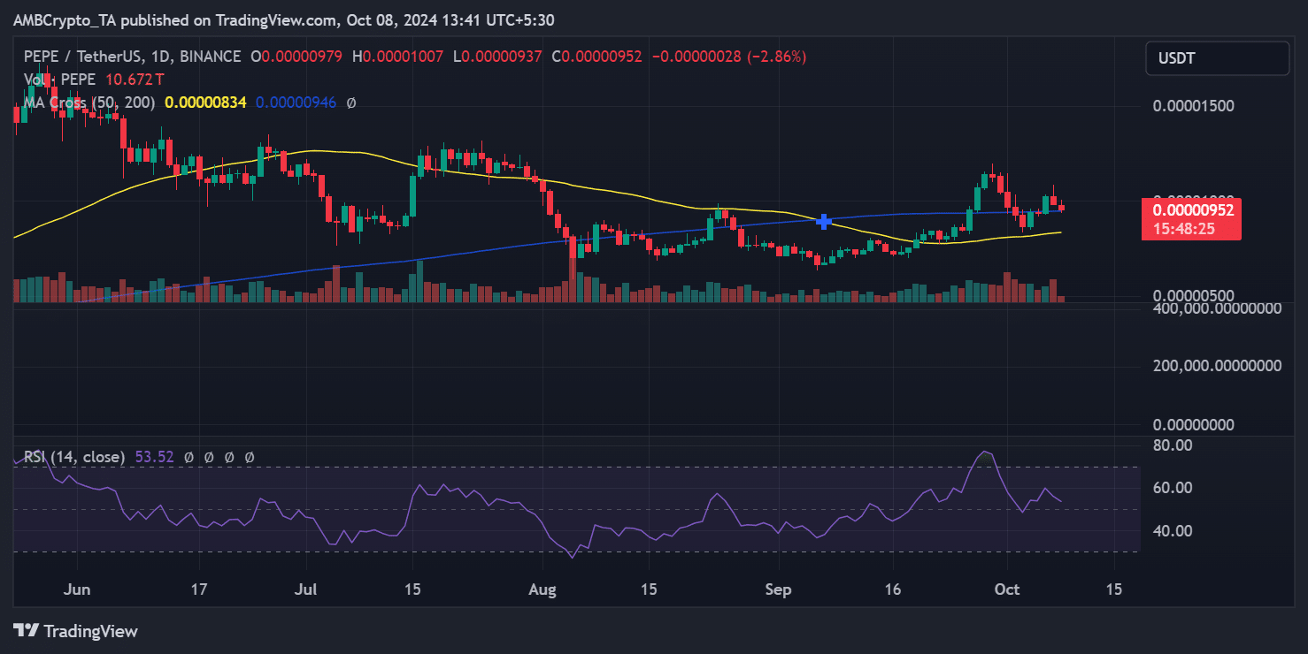 Pepe price trend