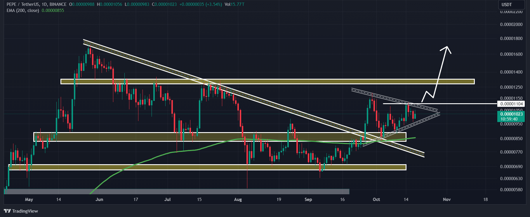 PEPE technical analysis 