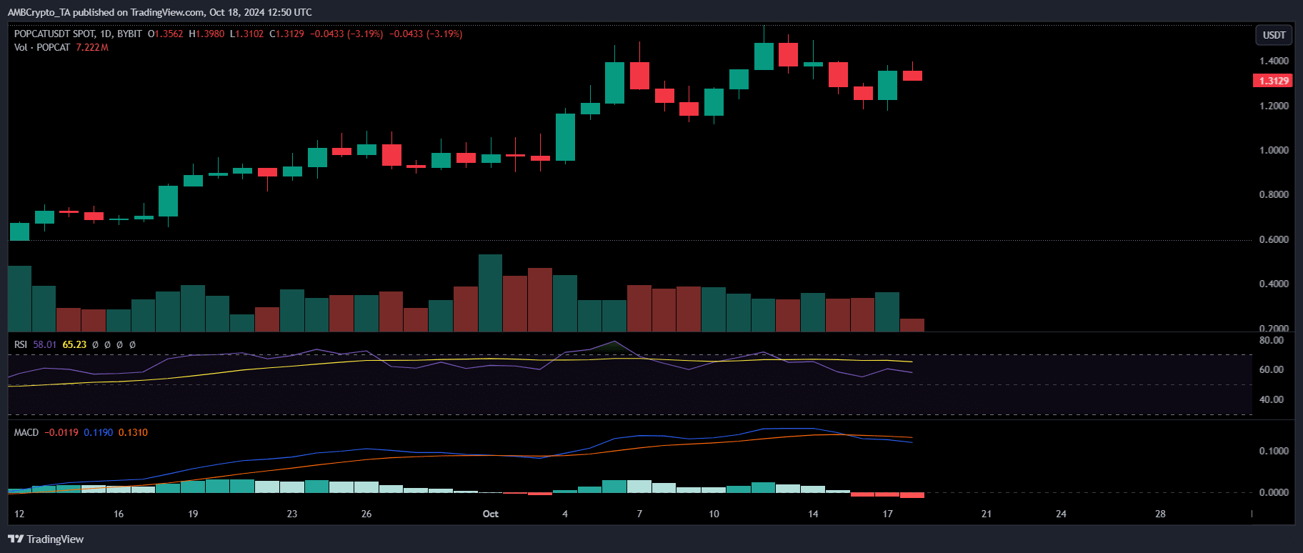 price chart